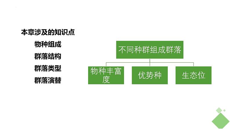 浙科版2019高二生物选择性必修二 2.1不同种群组成群落 课件03