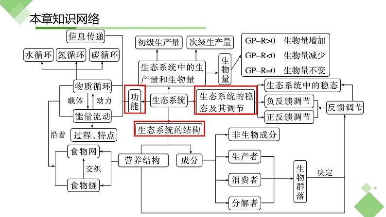 浙科版2019高二生物选择性必修二 第三章生态系统 章末复习课件03