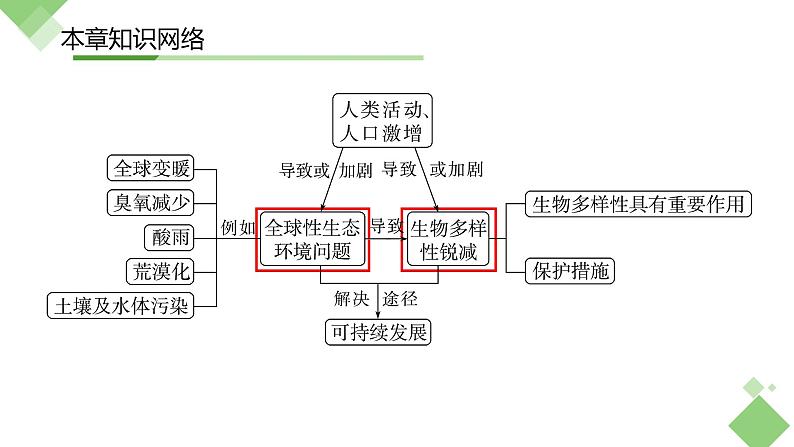 浙科版2019高二生物选择性必修二 第四章人类与环境 章末复习课件03