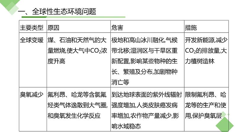 浙科版2019高二生物选择性必修二 第四章人类与环境 章末复习课件04