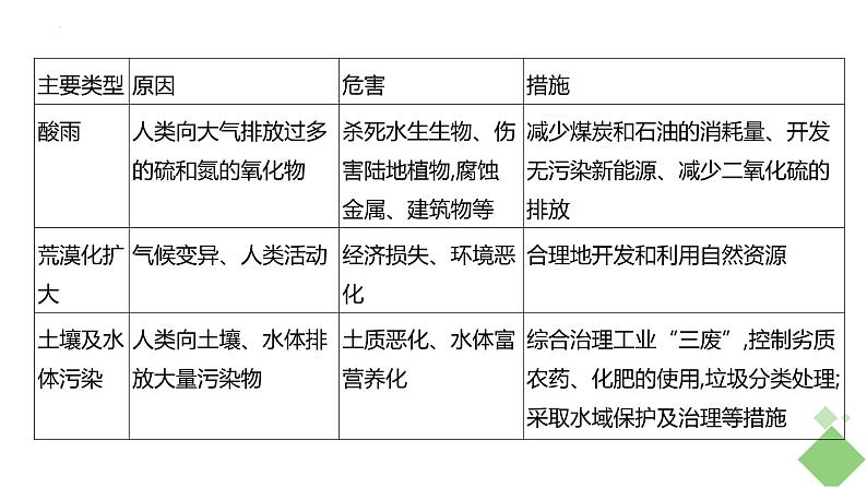 浙科版2019高二生物选择性必修二 第四章人类与环境 章末复习课件05