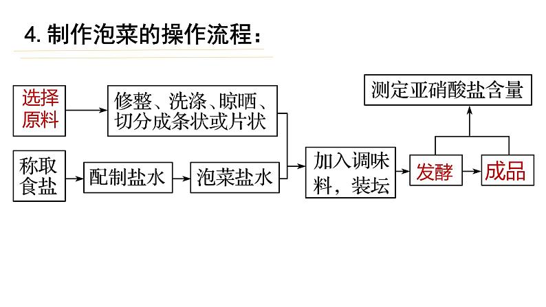 人教版新课标高中生物选修一 同步课件1.3制作泡菜并检测亚硝酸盐含量 课件08