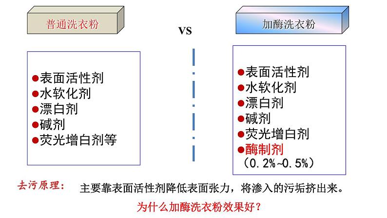 人教版新课标高中生物选修一 同步课件专题4-2 探讨加酶洗衣粉的洗涤效果 课件06