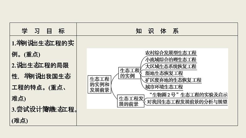 人教版（新课程标准）高二下学期生物选修三 专题5《生态工程》5.2  生态工程的实例和发展前景 课件02