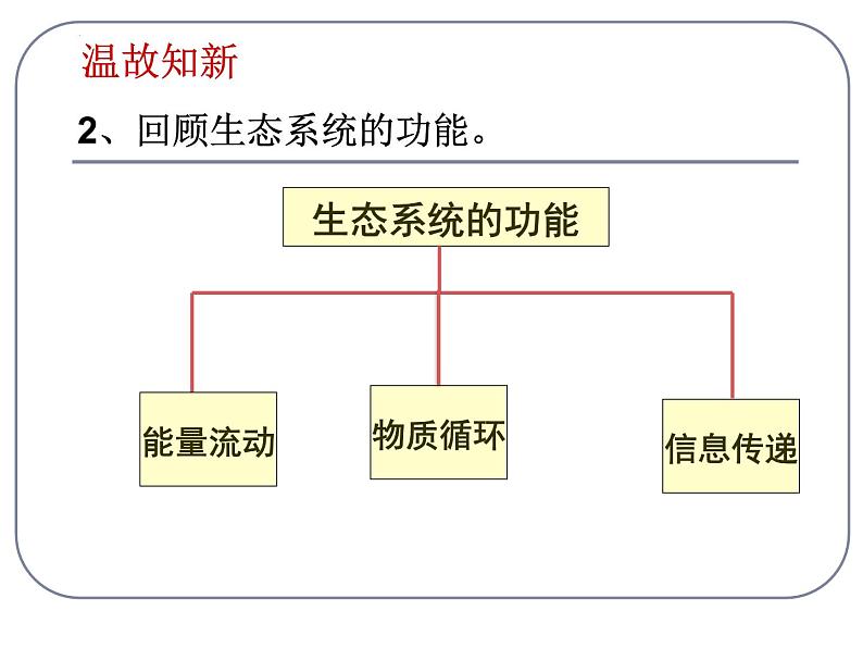 5.5生态系统的稳定性课件2022-2023学年高二上学期生物人教版必修3第3页