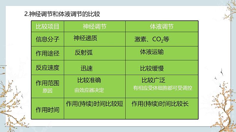 苏教版2019高二生物选修一 1.2 体液调节（第3课时） 课件06