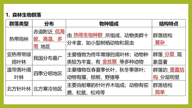 2024-2025学年 苏教版  选择性必修二 　生物群落的类型 课件 (1)06