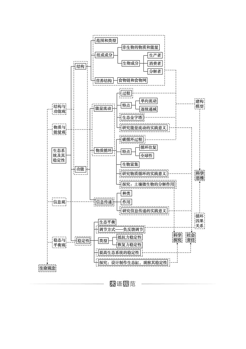 人教版高中生物选择性必修2第3章生态系统及其稳定性章末整合提升练含答案第2页