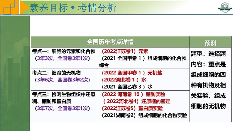 专题1.2 组成细胞的元素和化合物（课件）-2025年高考生物一轮复习考点归类（新高考通用）第3页