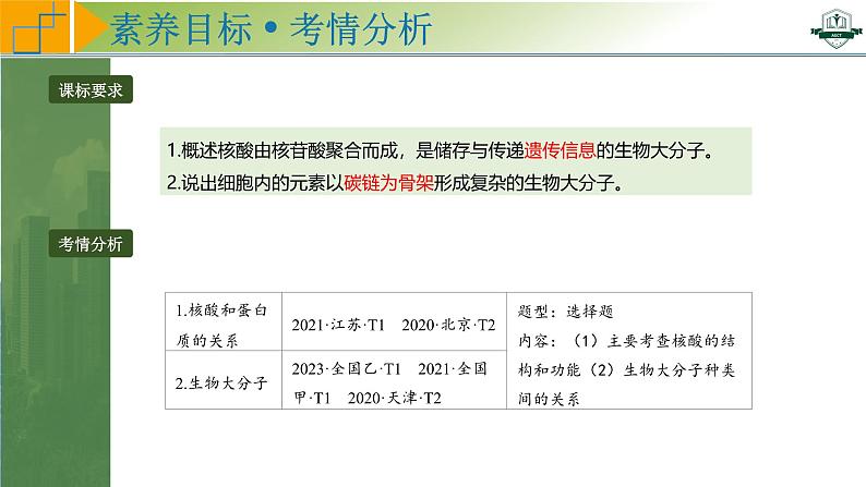 专题1.5 核酸是遗传信息的携带者（课件）-2025年高考生物一轮复习考点归类（新高考通用）第2页