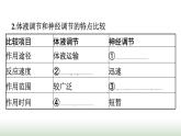 人教版高中生物选择性必修1第3章体液调节第3节体液调节与神经调节的关系课件