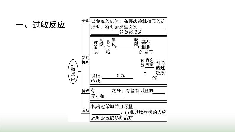 人教版高中生物选择性必修1第4章免疫调节第3节免疫失调课件第4页