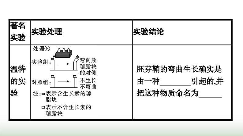 人教版高中生物选择性必修1第5章植物生命活动的调节第1节植物生长素课件第7页