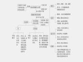 高中生物新教材同步必修第一册课件+讲义 第2章　本章知识网络