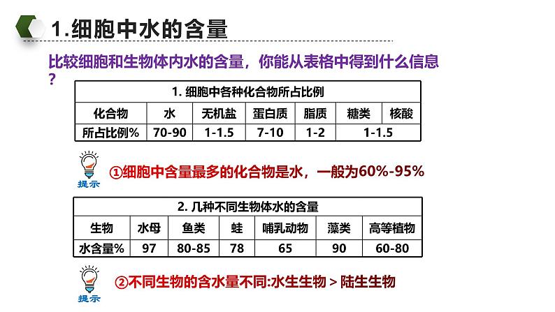 人教版（2019）高中生物必修一《分子与细胞》第二章第二节2.2细胞中无机物-课件05