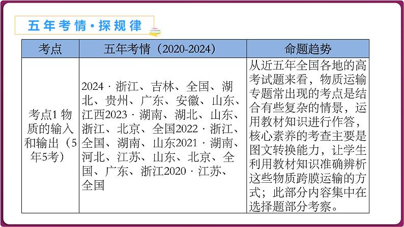 第09讲 物质出入细胞的方式及影响因素-备战2025年高考生物一轮复习情境教学精讲课件第2页