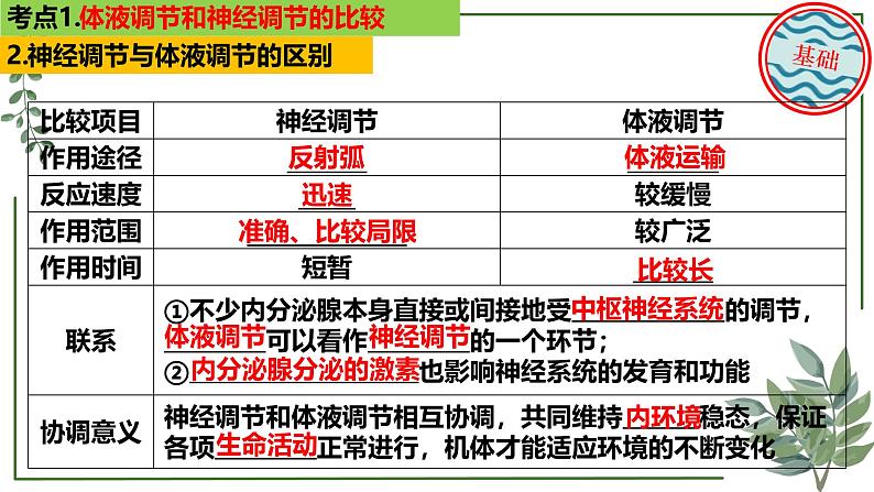 第52讲 神经调节和体液调节的关系-备战2025年高考生物一轮复习精讲课件（新教材新高考）第7页