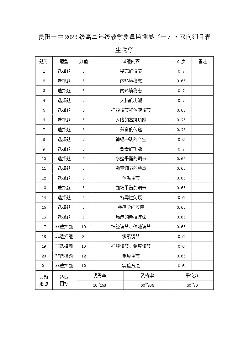 贵阳一中2023级高二年级教学质量监测卷（一）生物-双向细目表第1页