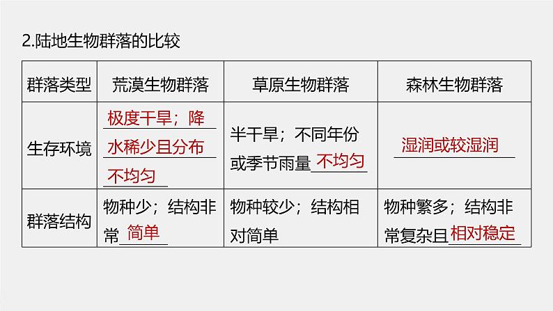 （新人教版）高考生物一轮复习讲义课件 第9单元　第4课时　群落的主要类型及演替（含解析）第6页