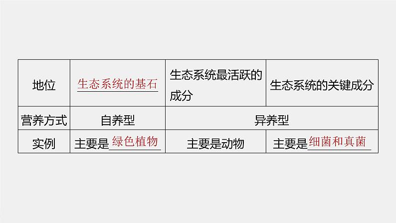 （新人教版）高考生物一轮复习讲义课件 第9单元　第5课时　生态系统的结构（含解析）第7页