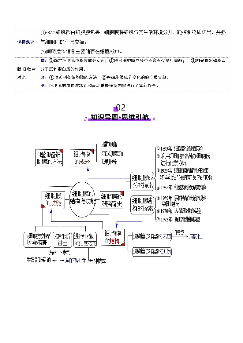 新高考生物一轮复习讲练测第05讲 细胞膜和细胞核（讲义）（原卷版）第2页