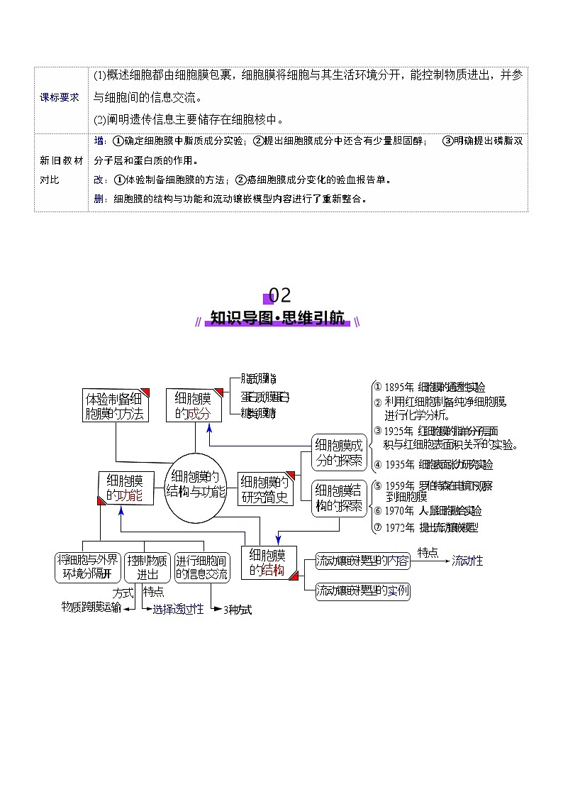 新高考生物一轮复习讲练测第05讲 细胞膜和细胞核（讲义）（解析版）第2页