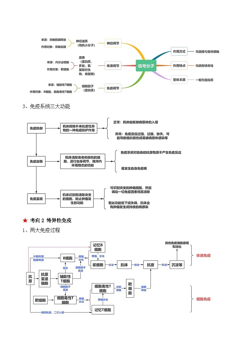 新高考生物二轮复习讲练测第12讲 免疫调节（讲义）解析版第3页