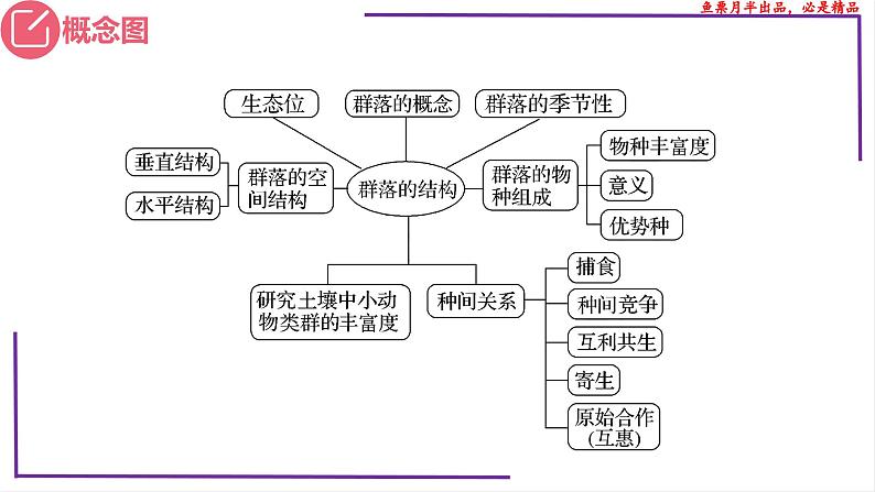 （新人教版）新高考生物一轮复习精讲课件68群落的生态位（含答案）第3页