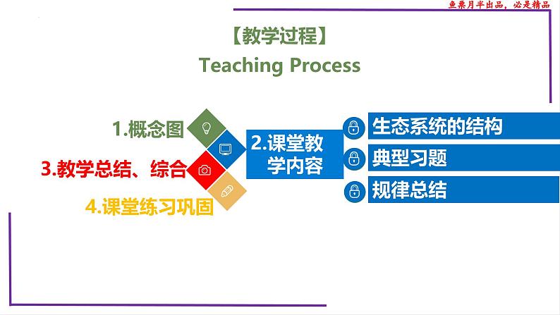 （新人教版）新高考生物一轮复习精讲课件70生态系统的结构（含答案）第2页