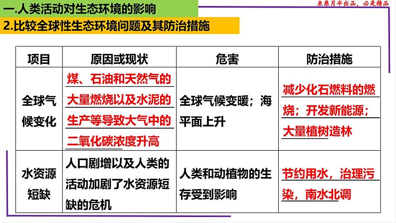 （新人教版）新高考生物一轮复习精讲课件74人与环境（含答案）08