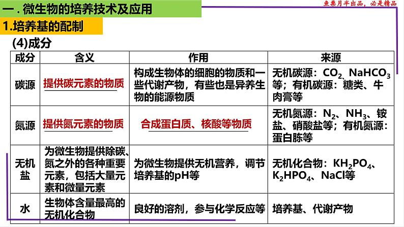 （新人教版）新高考生物一轮复习精讲课件76 微生物的培养技术及应用（含答案）05