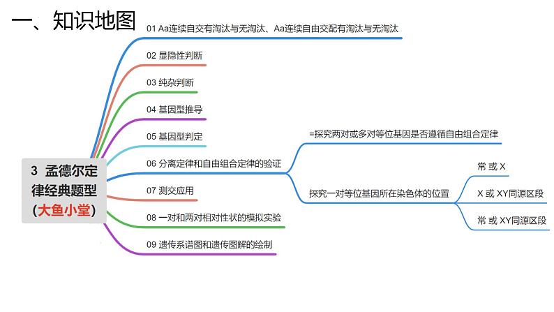 新高考生物二轮复习专题突破课件 05 孟德尔遗传规律（含答案）06