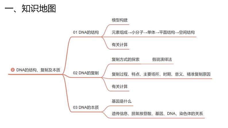 新高考生物二轮复习专题突破课件 07+遗传的物质基础（含答案）第5页