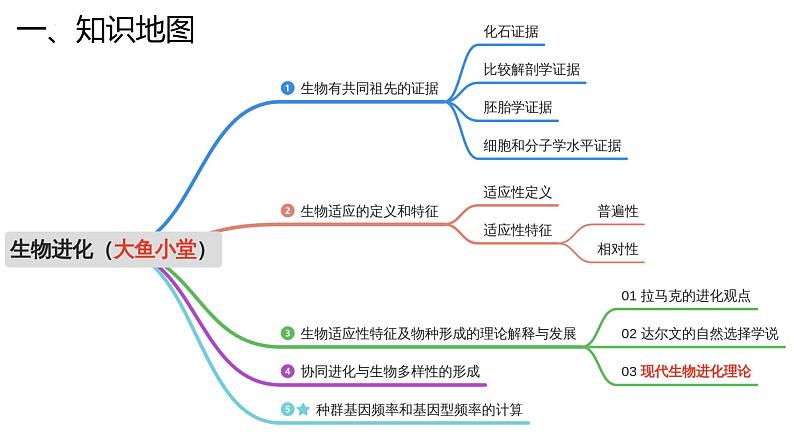 新高考生物二轮复习专题突破课件 09 生物进化（含答案）第3页