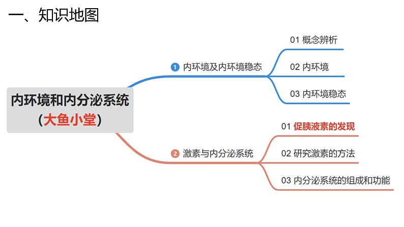 新高考生物二轮复习专题突破课件 10 内环境与稳态及内分泌系统（含答案）第3页