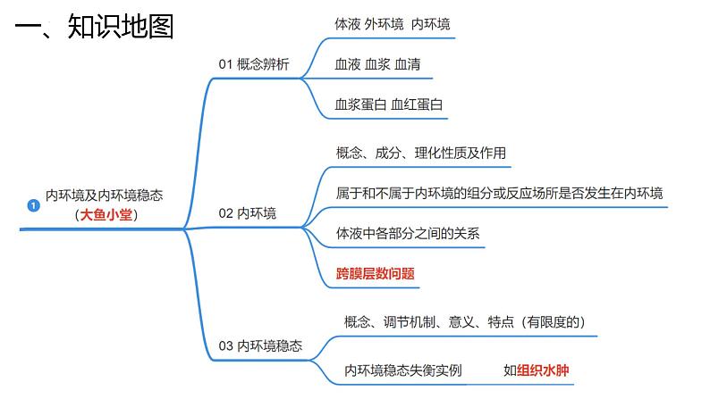 新高考生物二轮复习专题突破课件 10 内环境与稳态及内分泌系统（含答案）第4页