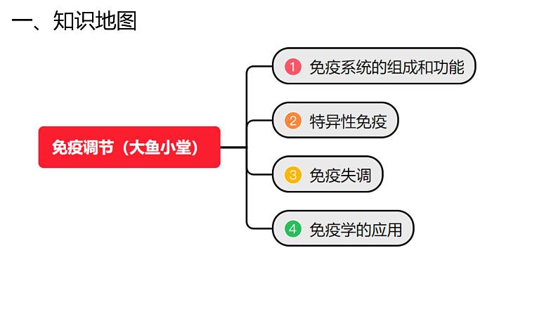 新高考生物二轮复习专题突破课件 13 免疫调节（含答案）第3页