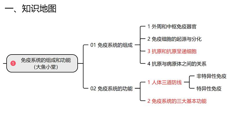 新高考生物二轮复习专题突破课件 13 免疫调节（含答案）第4页