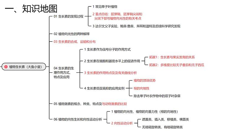 新高考生物二轮复习专题突破课件 14 植物生命活动的调节（含答案）第4页