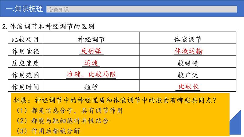 新高考生物一轮复习考点课件第38讲 体液调节与神经调节的关系（含解析）07