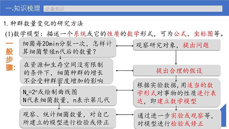 新高考生物一轮复习考点课件第44讲 种群数量的变化及其影响因素（含解析）第7页