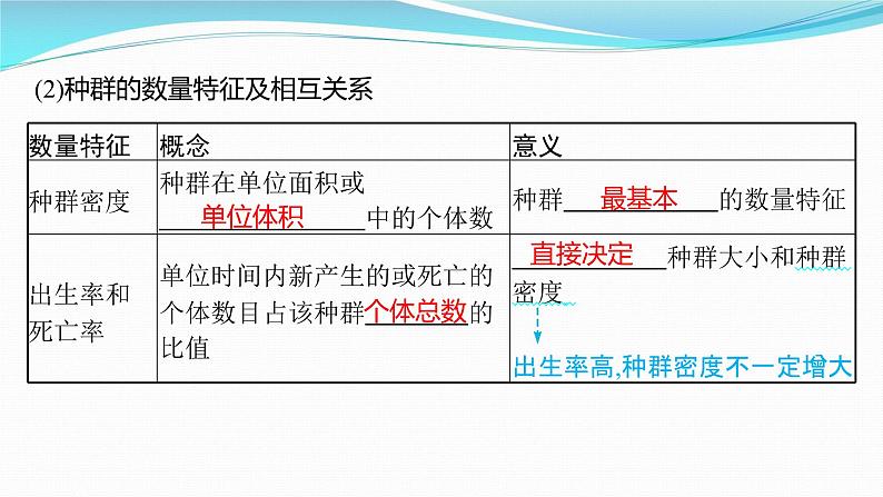 新高考生物一轮复习课件：第28讲　种群及其动态（含解析）第4页