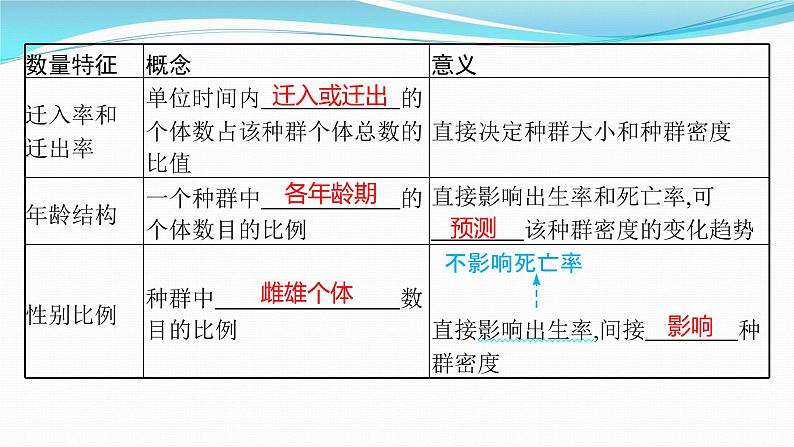 新高考生物一轮复习课件：第28讲　种群及其动态（含解析）第5页