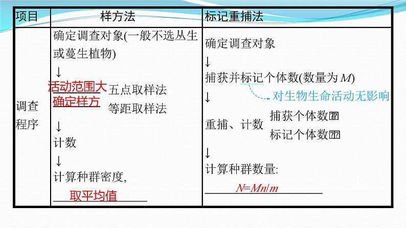 新高考生物一轮复习课件：第28讲　种群及其动态（含解析）第8页