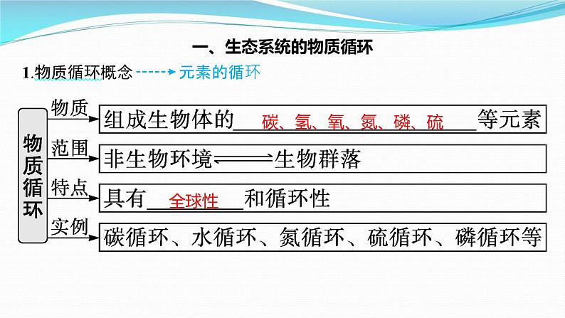 新高考生物一轮复习课件：第31讲　生态系统的物质循环、信息传递及其稳定性（含解析）第3页