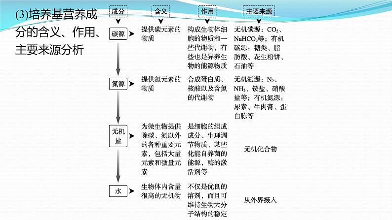 新高考生物一轮复习课件：第34讲　微生物的培养技术及应用（含解析）06