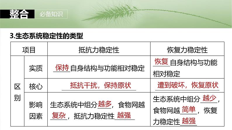 2025年高考生物一轮复习课件（新人教版） 第9单元　第54课时　生态系统的稳定性第7页