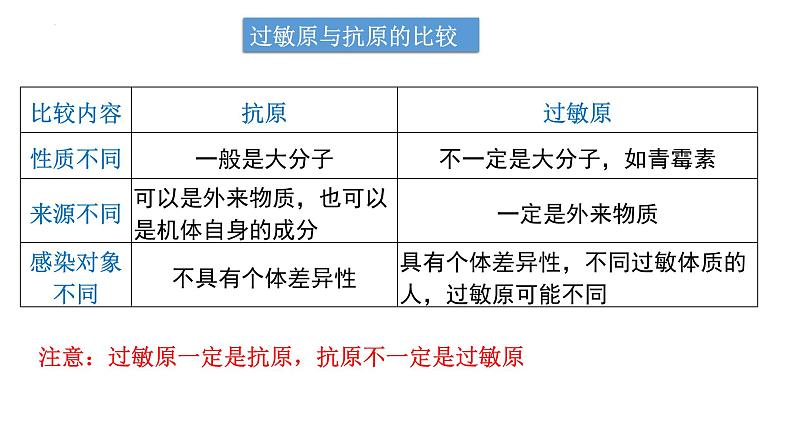 专题40 免疫失调和免疫学的应用- 备战2025年高考生物一轮复习精品课件07