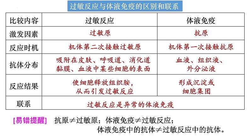 专题40 免疫失调和免疫学的应用- 备战2025年高考生物一轮复习精品课件08