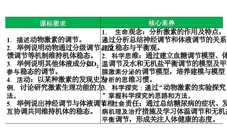 第37讲 激素调节- 备战2025年高考生物一轮复习精品课件第2页